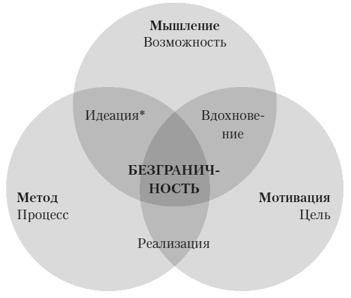 Безграничье. Прокачай мозг, запоминай быстрее