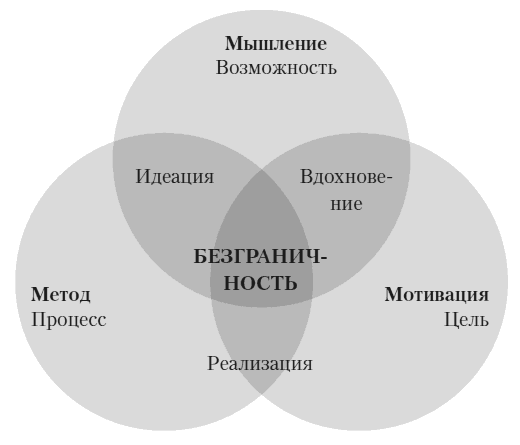 Безграничье. Прокачай мозг, запоминай быстрее