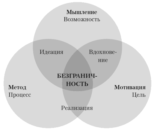 Безграничье. Прокачай мозг, запоминай быстрее