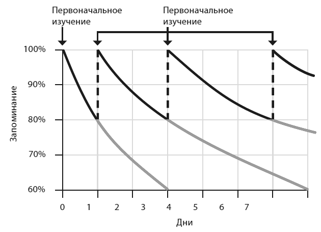 Безграничье. Прокачай мозг, запоминай быстрее