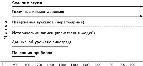 Малый ледниковый период. Как климат изменил историю, 1300–1850