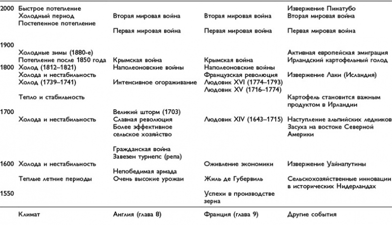 Малый ледниковый период. Как климат изменил историю, 1300–1850