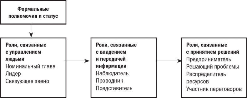 Менеджмент: Природа и структура организаций