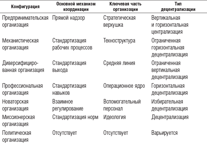 Менеджмент: Природа и структура организаций