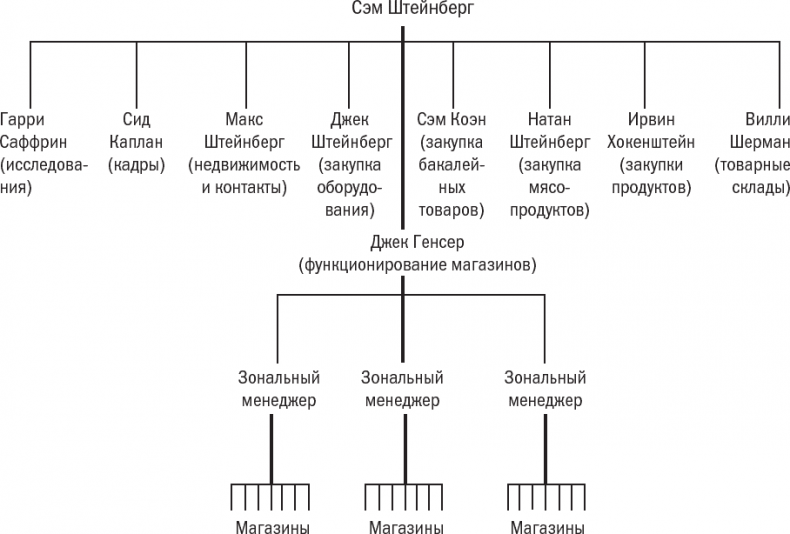 Менеджмент: Природа и структура организаций