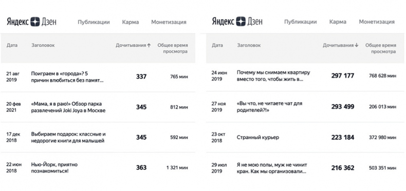 Яндекс.Дзен. Как создать свой блог и сделать его популярным