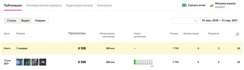 Яндекс.Дзен. Как создать свой блог и сделать его популярным