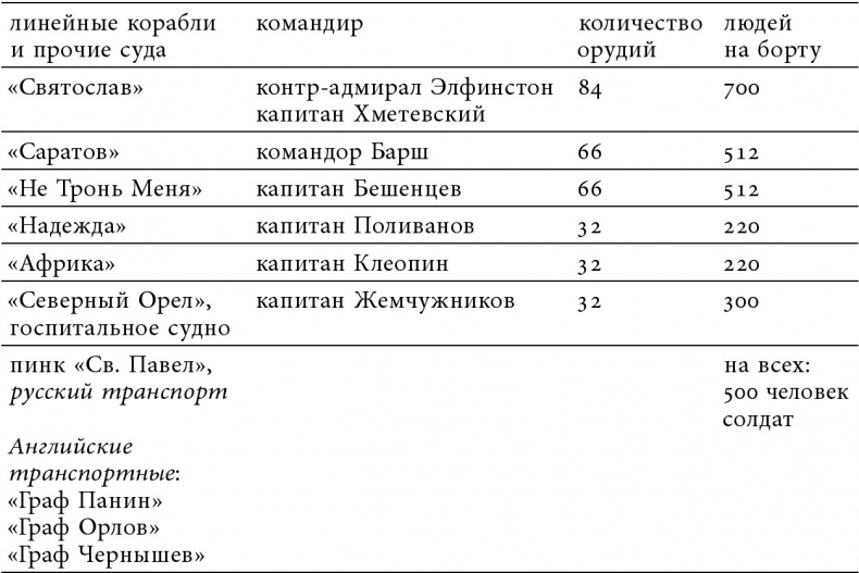 «Русская верность, честь и отвага» Джона Элфинстона: Повествование о службе Екатерине II и об Архипелагской экспедиции Российского флота