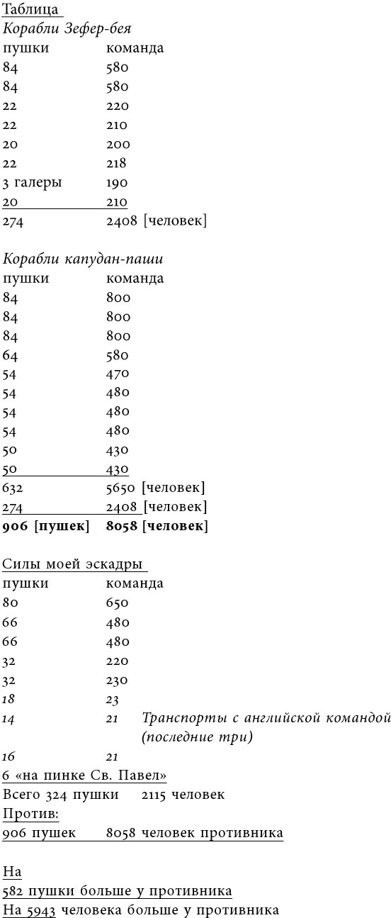 «Русская верность, честь и отвага» Джона Элфинстона: Повествование о службе Екатерине II и об Архипелагской экспедиции Российского флота