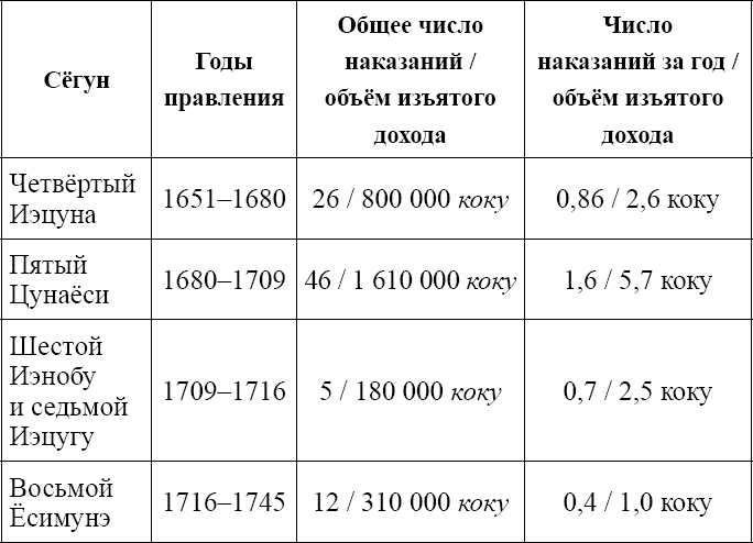 Сёгуны Токугава. Династия в лицах