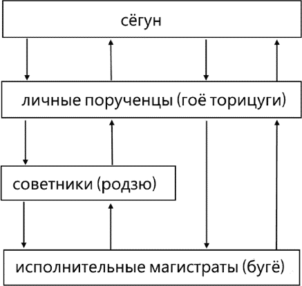 Сёгуны Токугава. Династия в лицах