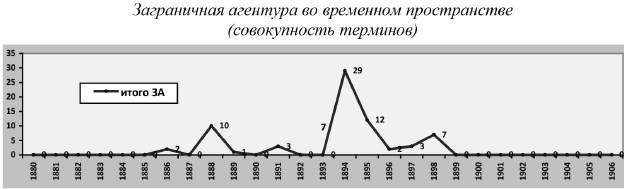 Политическая полиция и либеральное движение в Российской империи: власть игры, игра властью. 1880-1905