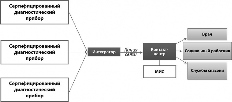 Медицина в эпоху Интернета. Что такое телемедицина и как получить качественную медицинскую помощь, если нет возможности пойти к врачу