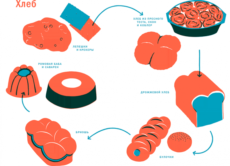 Тезаурус вкусов 2. Lateral Cooking