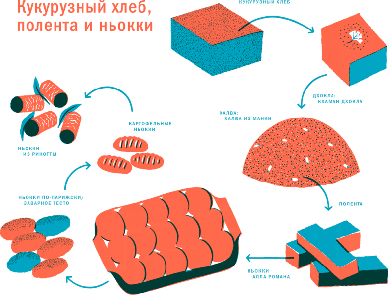 Тезаурус вкусов 2. Lateral Cooking