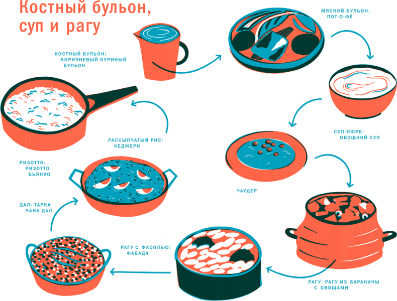 Тезаурус вкусов 2. Lateral Cooking