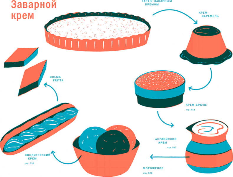 Тезаурус вкусов 2. Lateral Cooking