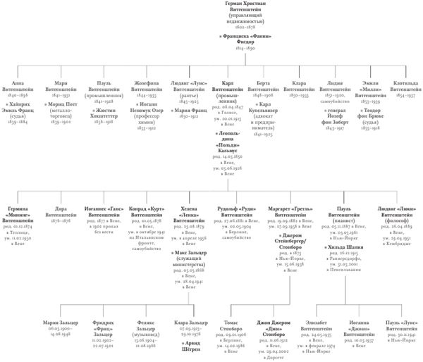 Дом Витгенштейнов. Семья в состоянии войны