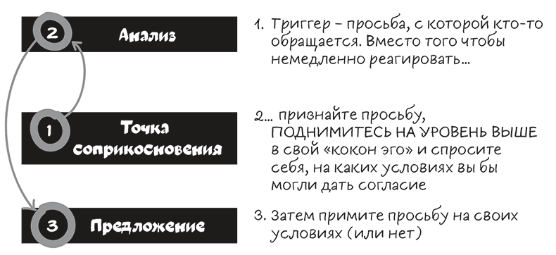 Полное руководство по переговорам. Пять шагов для создания долгосрочного партнерства