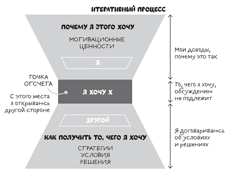 Полное руководство по переговорам. Пять шагов для создания долгосрочного партнерства