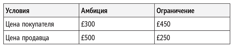 Полное руководство по переговорам. Пять шагов для создания долгосрочного партнерства