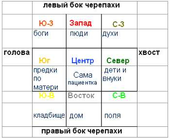 Введение в тибетскую медицину. Здоровье и равновесие