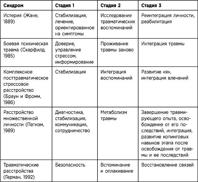 Травма и исцеление. Последствия насилия – от абьюза до политического террора