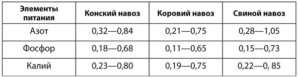 Теплицы и парники. Секреты раннего урожая