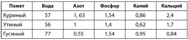 Теплицы и парники. Секреты раннего урожая