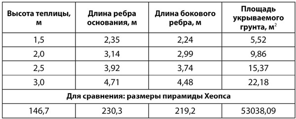 Теплицы и парники. Секреты раннего урожая