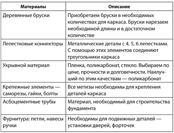 Теплицы и парники. Секреты раннего урожая