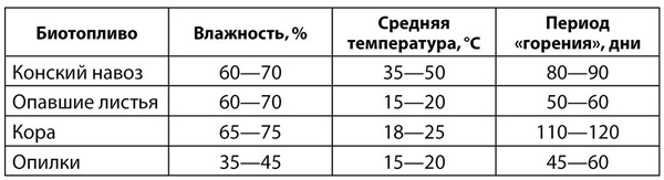 Теплицы и парники. Секреты раннего урожая