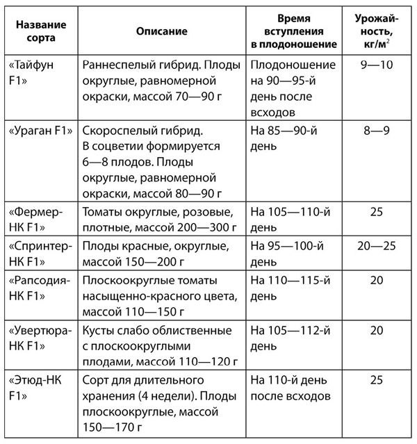 Теплицы и парники. Секреты раннего урожая