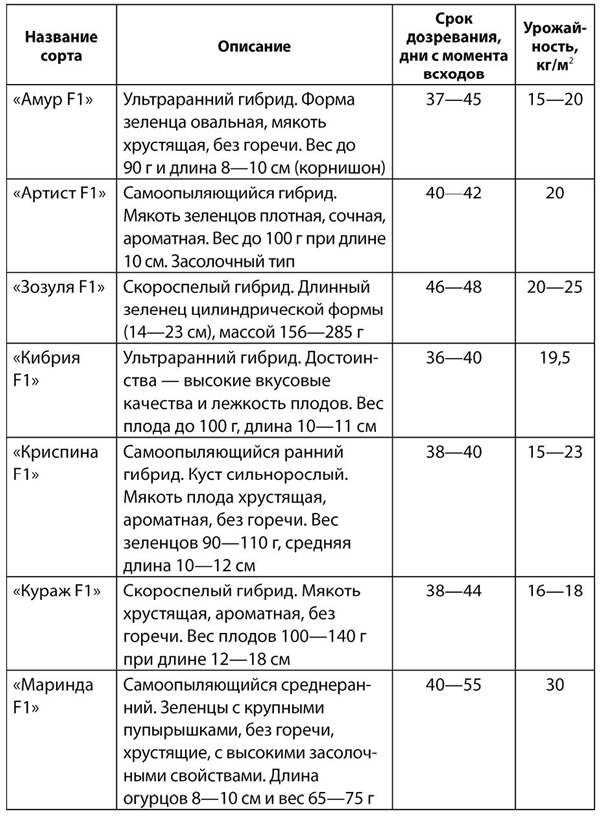 Теплицы и парники. Секреты раннего урожая