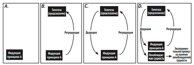 Что такое наука, и как она работает