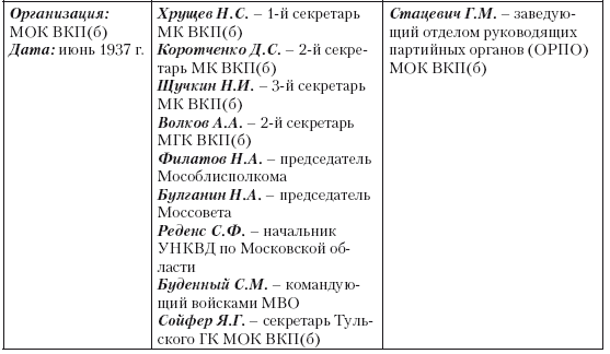 1937 год: Н. С. Хрущев и московская парторганизаци