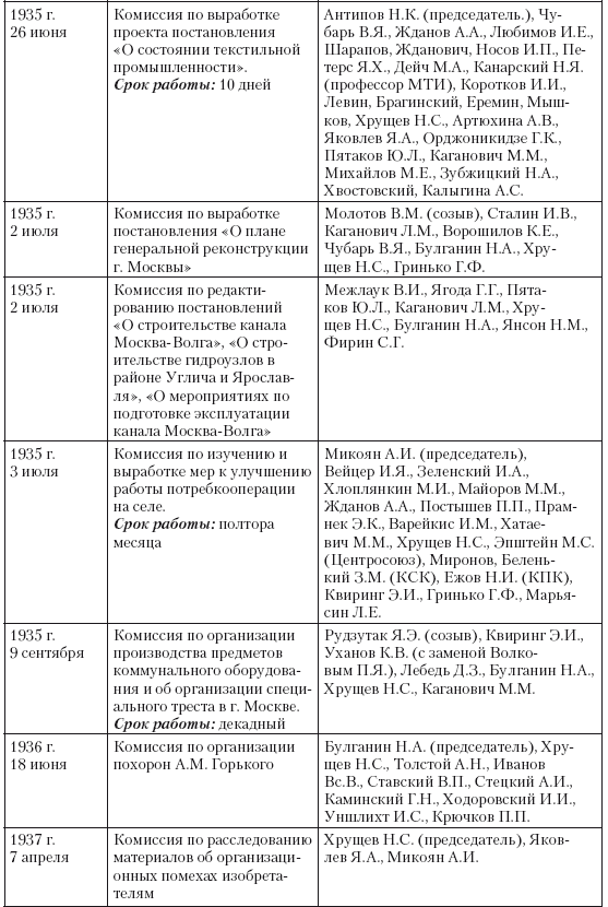 1937 год: Н. С. Хрущев и московская парторганизаци