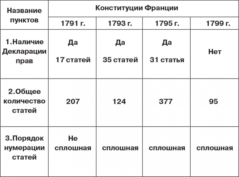 Российский и зарубежный конституционализм конца XVIII – 1-й четверти XIX вв. Опыт сравнительно-исторического анализа. Часть 1