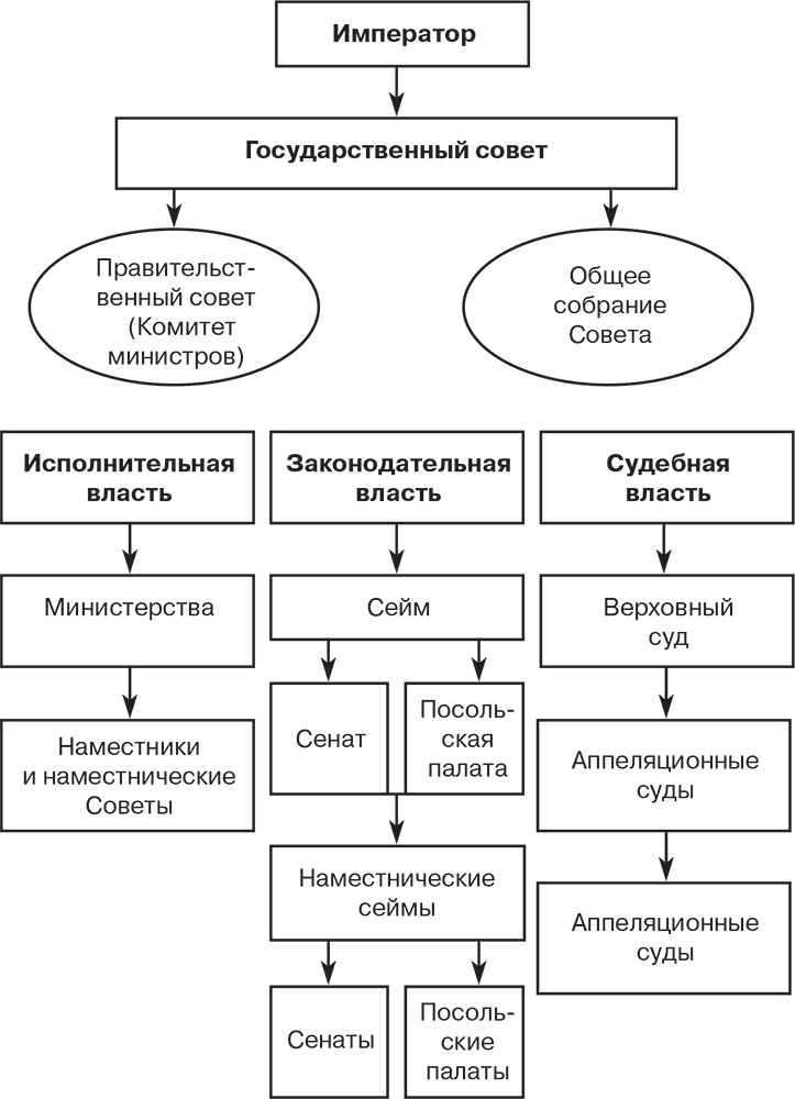 Российский и зарубежный конституционализм конца XVIII – 1-й четверти XIX вв. Опыт сравнительно-исторического анализа. Часть 2