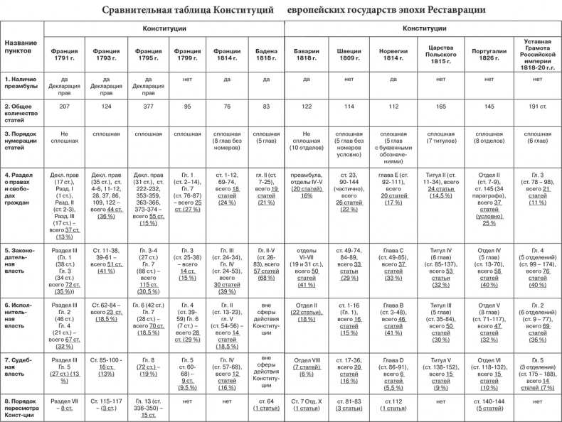 Российский и зарубежный конституционализм конца XVIII – 1-й четверти XIX вв. Опыт сравнительно-исторического анализа. Часть 2