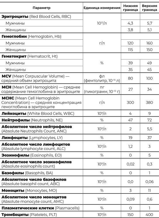 Пять литров красного. Что необходимо знать о крови, ее болезнях и лечении