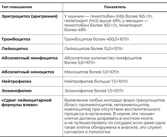 Пять литров красного. Что необходимо знать о крови, ее болезнях и лечении