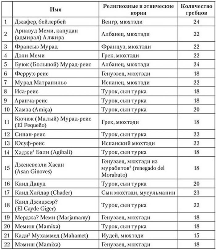 Корсары султана. Священная война, религия, пиратство и рабство в османском Средиземноморье, 1500-1700 гг.