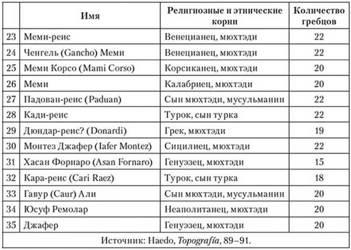 Корсары султана. Священная война, религия, пиратство и рабство в османском Средиземноморье, 1500-1700 гг.