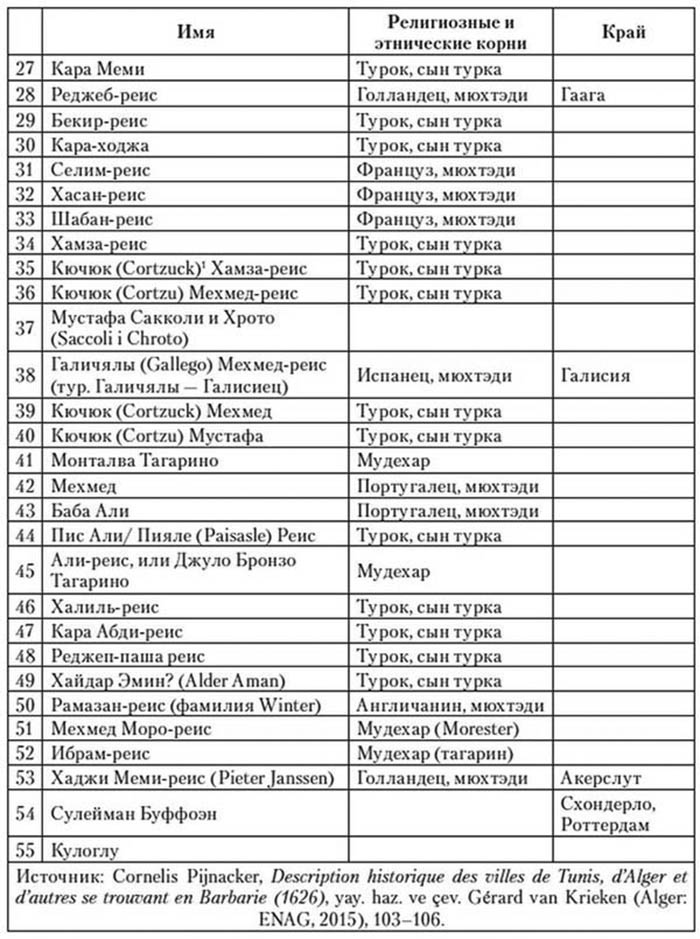 Корсары султана. Священная война, религия, пиратство и рабство в османском Средиземноморье, 1500-1700 гг.