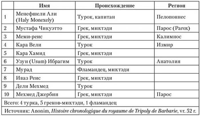 Корсары султана. Священная война, религия, пиратство и рабство в османском Средиземноморье, 1500-1700 гг.