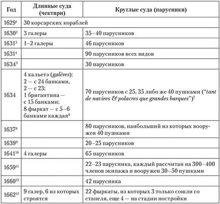 Корсары султана. Священная война, религия, пиратство и рабство в османском Средиземноморье, 1500-1700 гг.