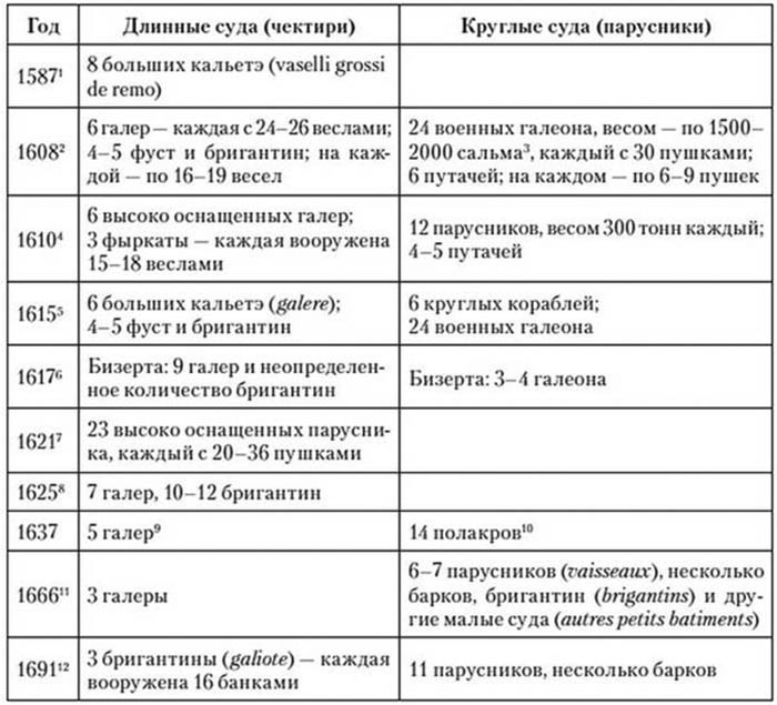 Корсары султана. Священная война, религия, пиратство и рабство в османском Средиземноморье, 1500-1700 гг.