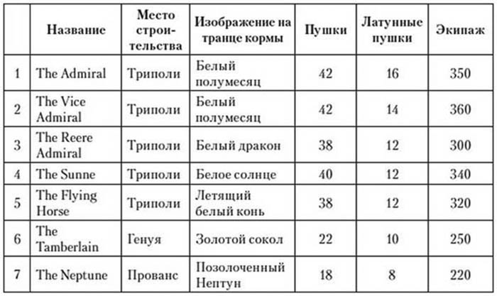 Корсары султана. Священная война, религия, пиратство и рабство в османском Средиземноморье, 1500-1700 гг.