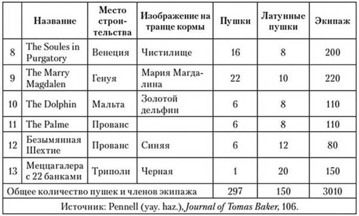 Корсары султана. Священная война, религия, пиратство и рабство в османском Средиземноморье, 1500-1700 гг.